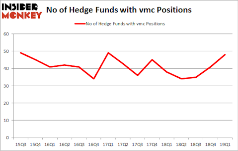 No of Hedge Funds with VMC Positions