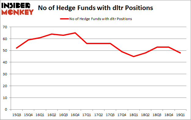No of Hedge Funds with DLTR Positions