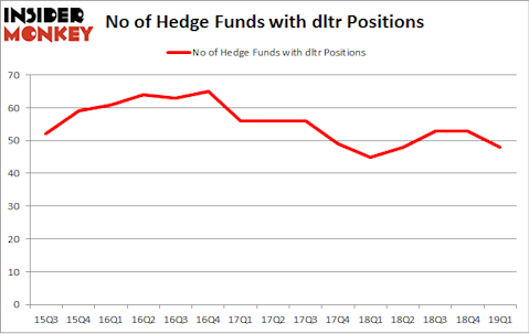 No of Hedge Funds with DLTR Positions
