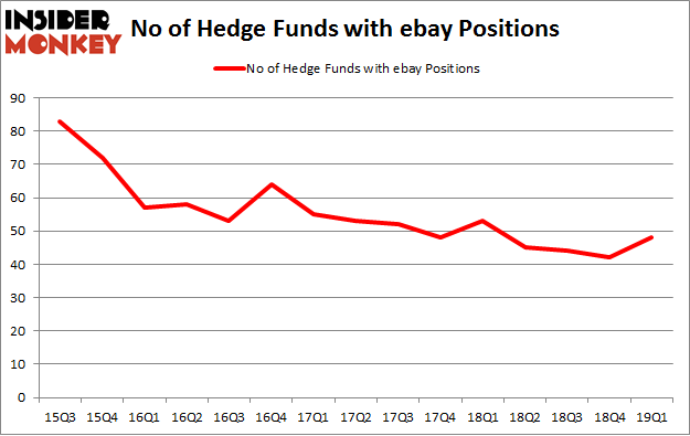 No of Hedge Funds with EBAY Positions