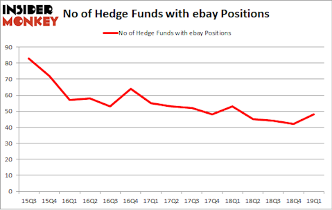 No of Hedge Funds with EBAY Positions