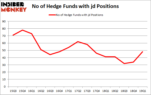 No of Hedge Funds with JD Positions