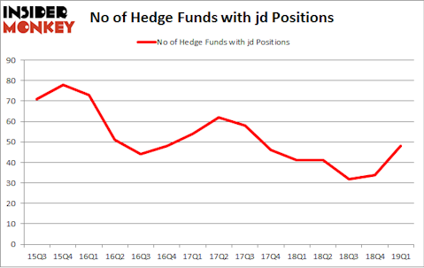 No of Hedge Funds with JD Positions