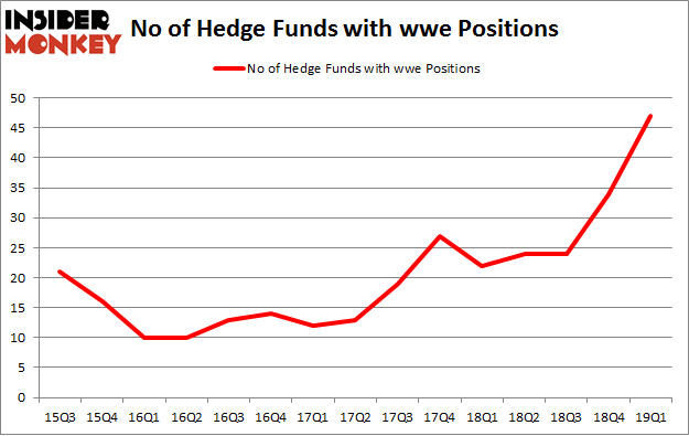 No of Hedge Funds with WWE Positions
