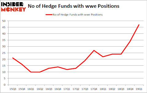 No of Hedge Funds with WWE Positions