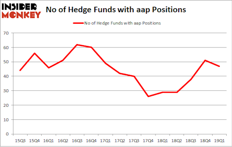 No of Hedge Funds with AAP Positions
