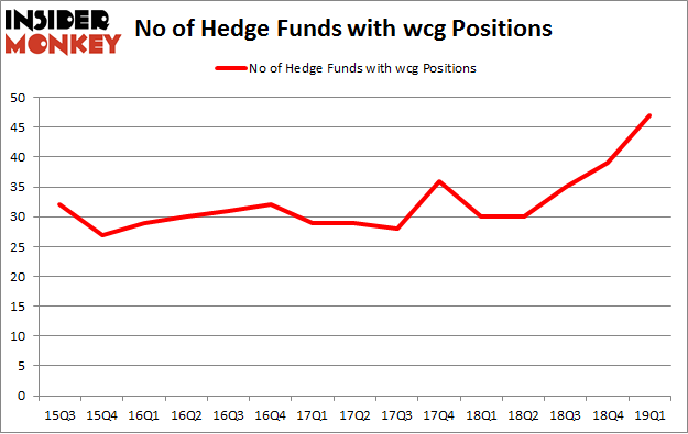 No of Hedge Funds with WCG Positions