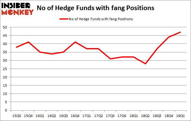 No of Hedge Funds with FANG Positions