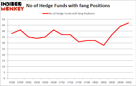 No of Hedge Funds with FANG Positions