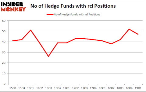 No of Hedge Funds with RCL Positions