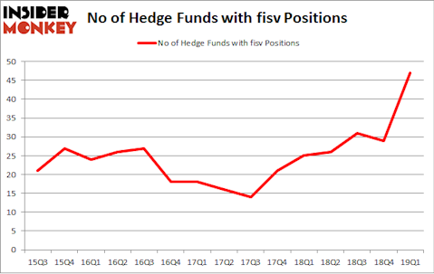 No of Hedge Funds with FISV Positions