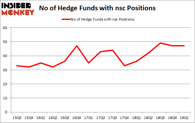 No of Hedge Funds with NSC Positions