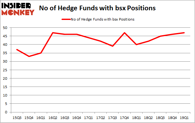 No of Hedge Funds with BSX Positions