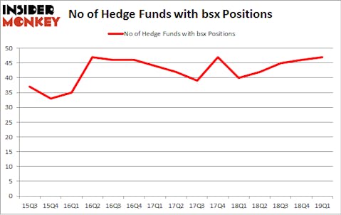 No of Hedge Funds with BSX Positions