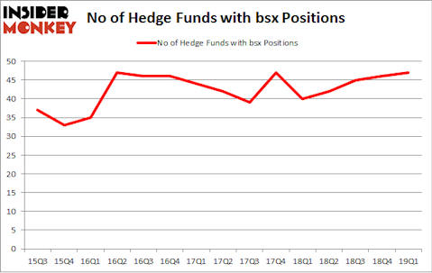 No of Hedge Funds with BSX Positions