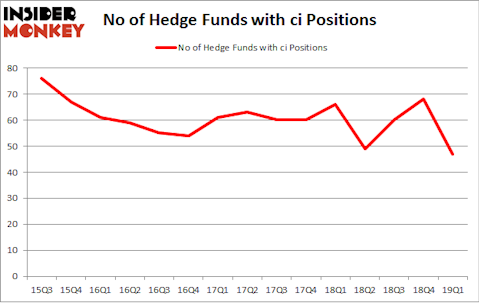 No of Hedge Funds with CI Positions