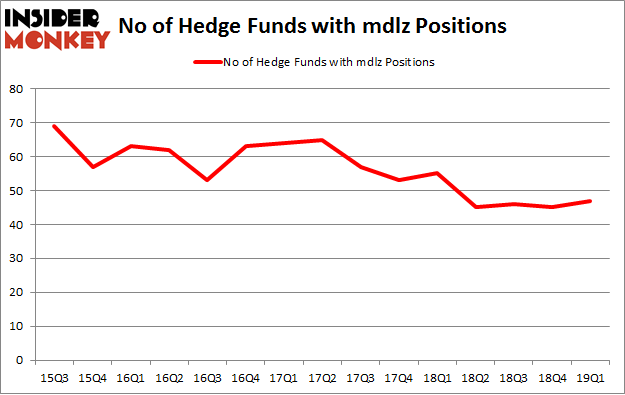 No of Hedge Funds with MDLZ Positions