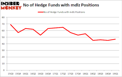 No of Hedge Funds with MDLZ Positions