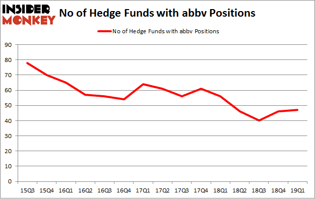No of Hedge Funds with ABBV Positions