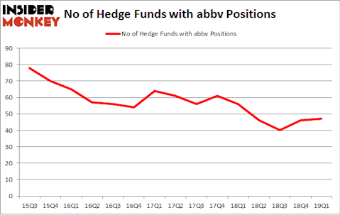 No of Hedge Funds with ABBV Positions
