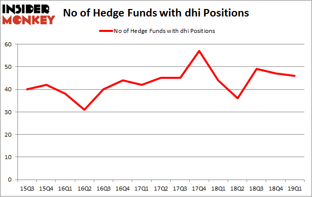 No of Hedge Funds with DHI Positions
