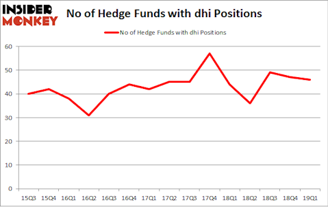 No of Hedge Funds with DHI Positions