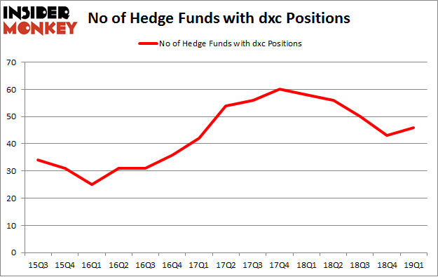 No of Hedge Funds with DXC Positions