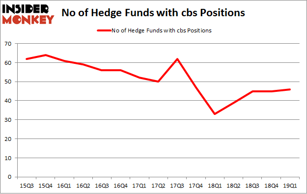 No of Hedge Funds with CBS Positions