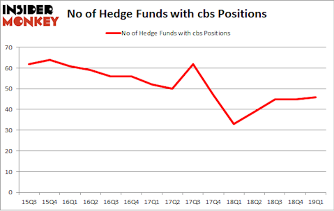 No of Hedge Funds with CBS Positions
