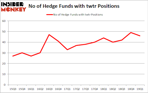 No of Hedge Funds with TWTR Positions