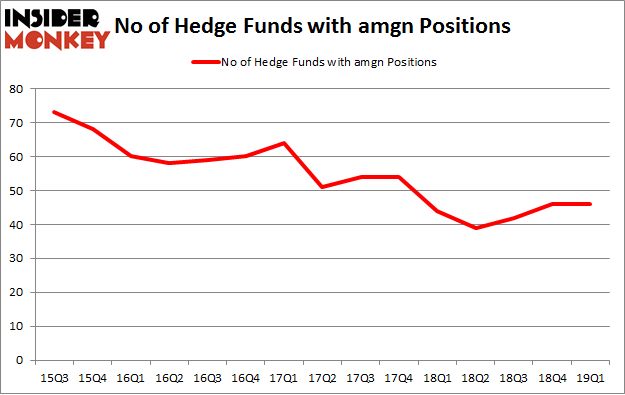 No of Hedge Funds with AMGN Positions