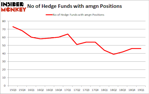 No of Hedge Funds with AMGN Positions