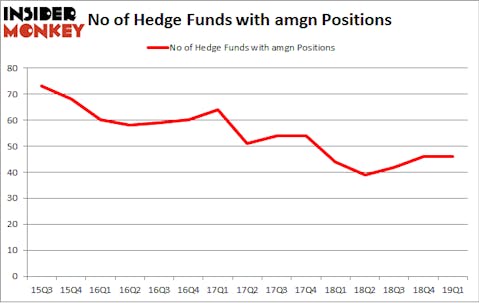 No of Hedge Funds with AMGN Positions