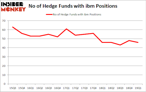 No of Hedge Funds with IBM Positions