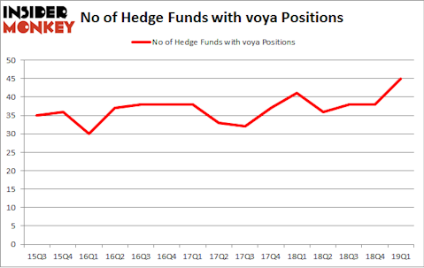 No of Hedge Funds with VOYA Positions