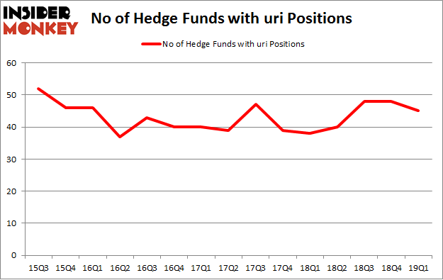 No of Hedge Funds with URI Positions