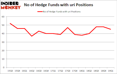 No of Hedge Funds with URI Positions