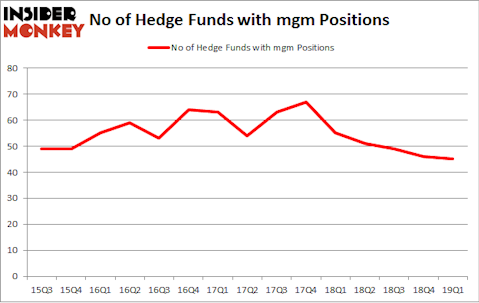 No of Hedge Funds with MGM Positions