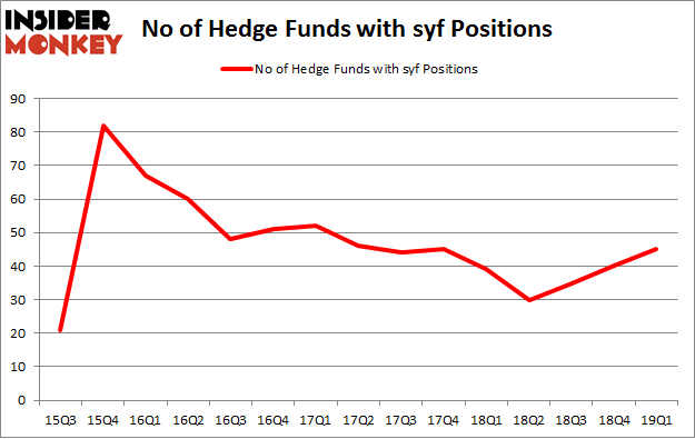 No of Hedge Funds with SYF Positions