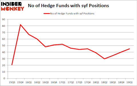 No of Hedge Funds with SYF Positions