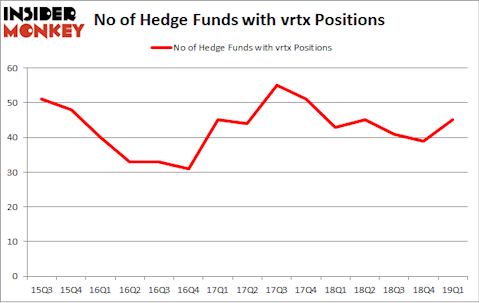 No of Hedge Funds with VRTX Positions