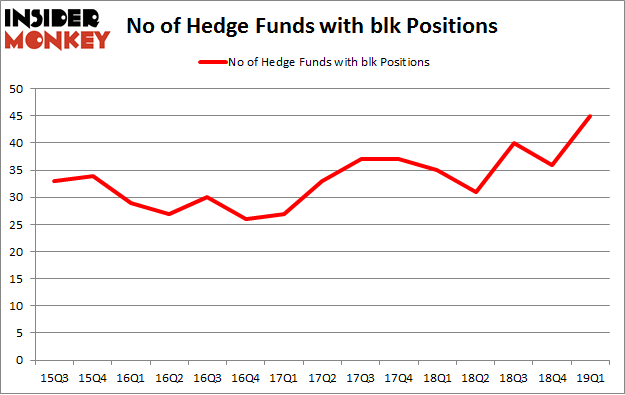No of Hedge Funds with BLK Positions