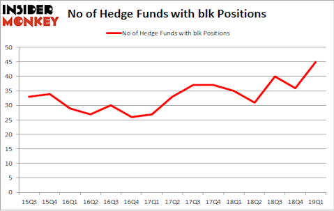 No of Hedge Funds with BLK Positions