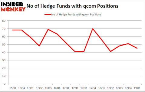 No of Hedge Funds with QCOM Positions
