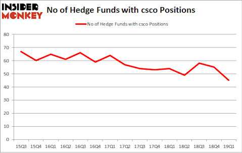 No of Hedge Funds with CSCO Positions
