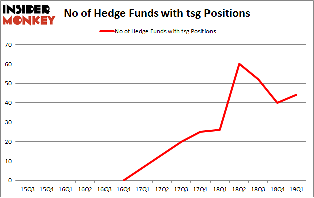 No of Hedge Funds with TSG Positions