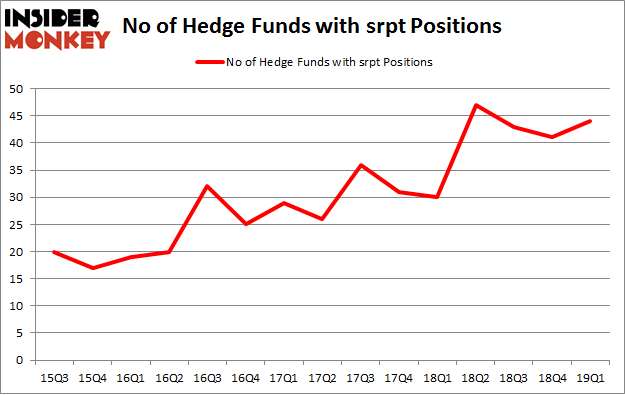 No of Hedge Funds with SRPT Positions