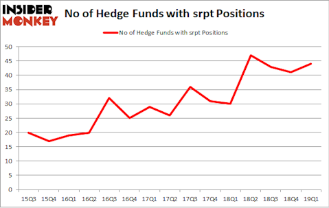 No of Hedge Funds with SRPT Positions