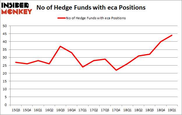 No of Hedge Funds with ECA Positions