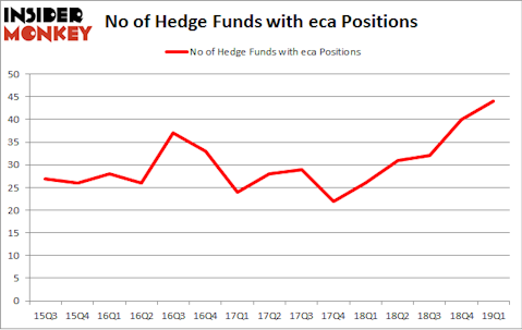 No of Hedge Funds with ECA Positions